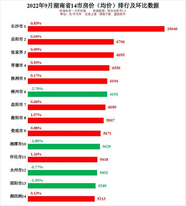 湖南省各市房价排名最新排名（买房必看2022年9月湖南省房价排行仅4城跌微涨居多）(1)
