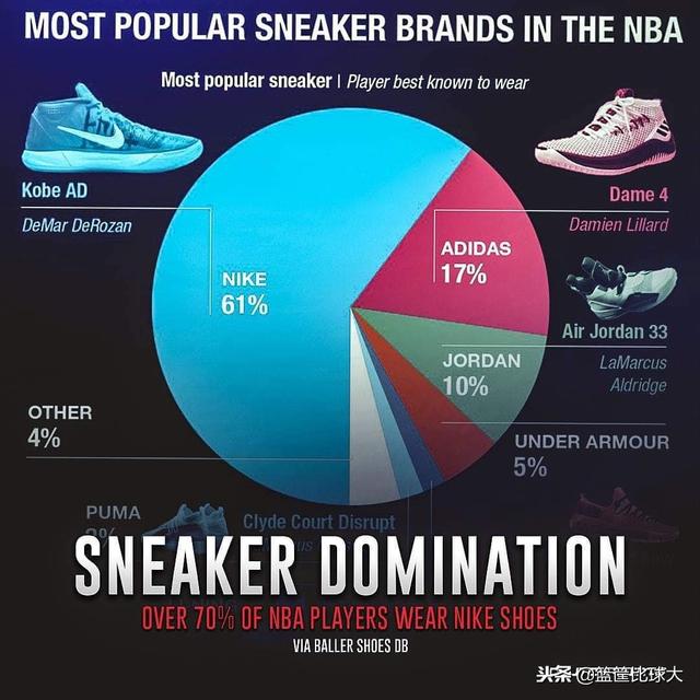 nikenba球鞋多少个系列（NIKE独占71NBA球员战靴各品牌份额一览）(1)