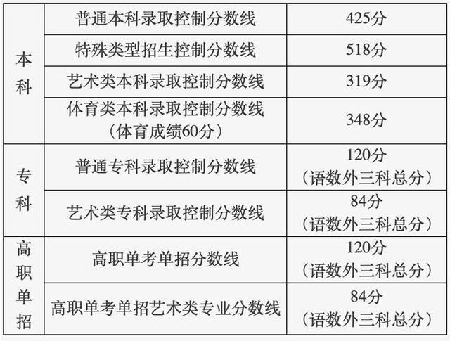 北京高考的分数线是多少（北京高考分数线正式公布）(1)
