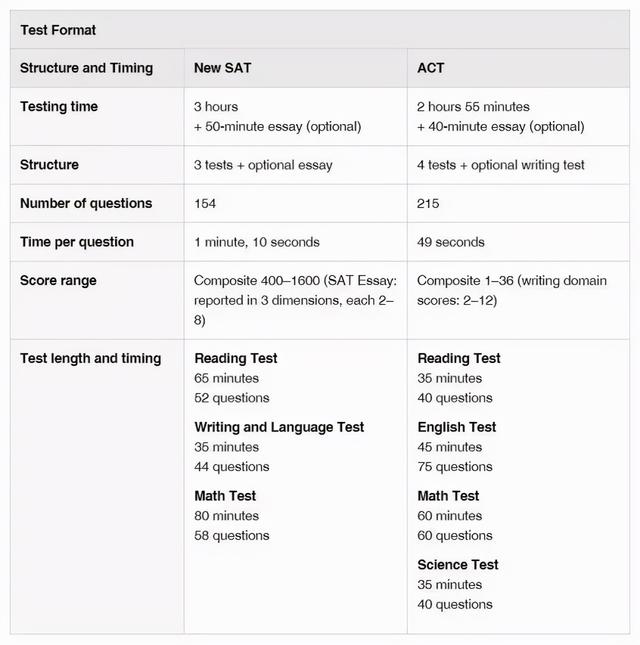 sat和act的区别图解（SAT与ACT成绩换算参考表）(1)