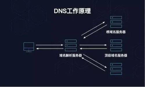 最详细的dns概念及作用介绍（DNS是什么它如何运行）(1)