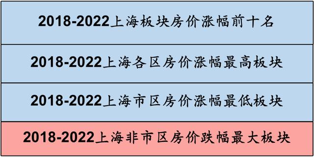上海哪个板块最涨（过去五年上海涨价最好的几个板块）(1)