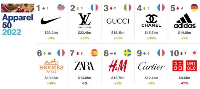 全球服装品牌排行榜前100（2022全球服装时尚品牌价值50强排行榜）(1)