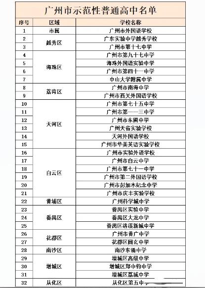 广州各区区属示范性高中（带你看32所广州市示范性普通高中）(1)