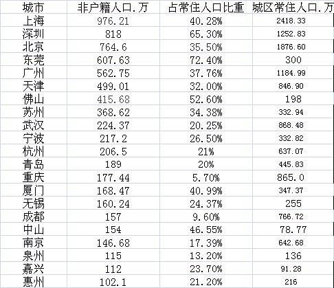 上海居住人口和外来人口（城市非户籍人口比较）(1)