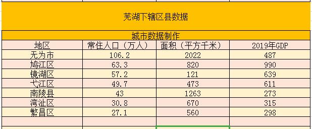 芜湖县城市gdp排名（安徽芜湖下辖各区县数据）(1)