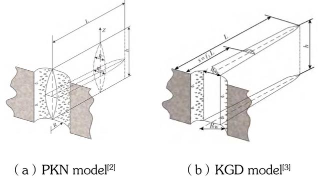 体积压裂与水力压裂区别（水力压裂经典理论模型-平行板裂缝模型概述）(1)